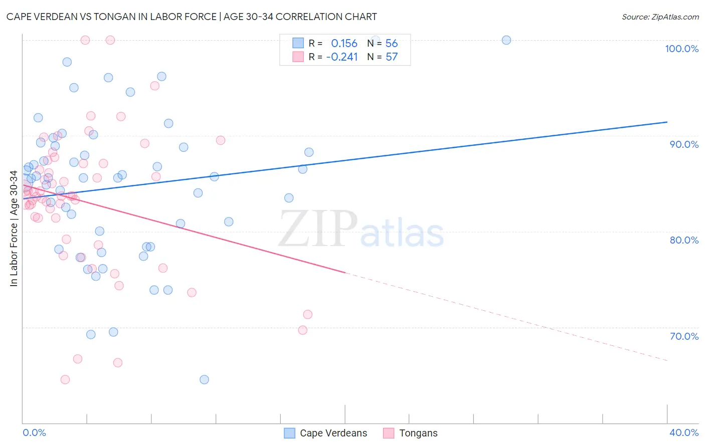 Cape Verdean vs Tongan In Labor Force | Age 30-34