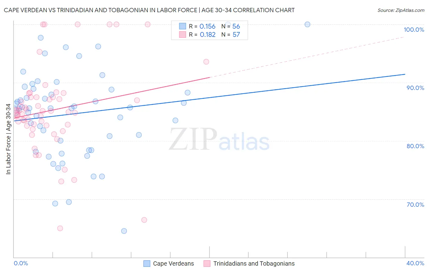 Cape Verdean vs Trinidadian and Tobagonian In Labor Force | Age 30-34