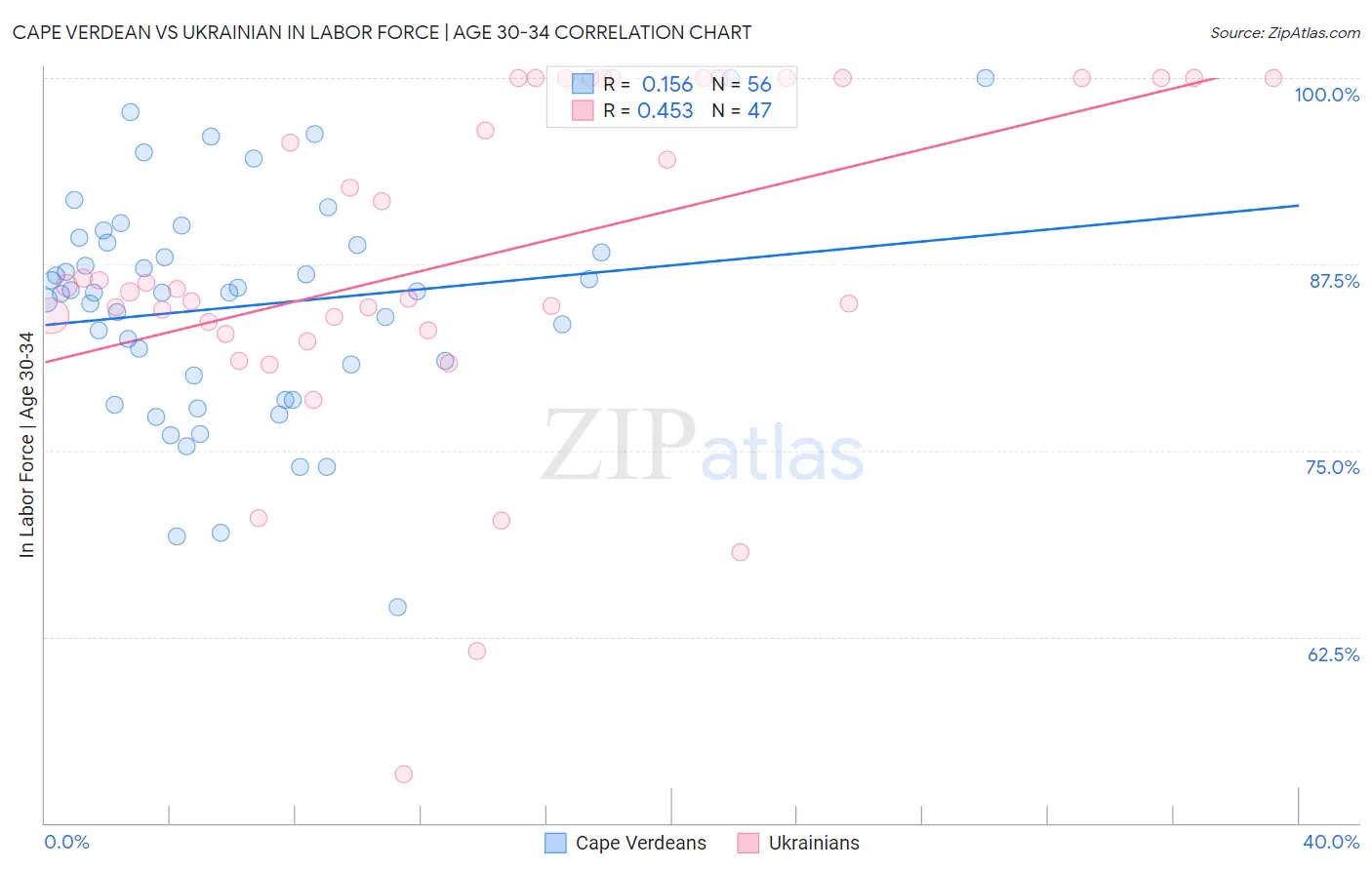 Cape Verdean vs Ukrainian In Labor Force | Age 30-34