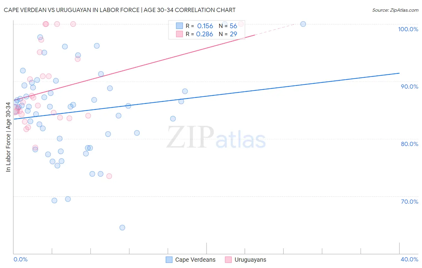 Cape Verdean vs Uruguayan In Labor Force | Age 30-34