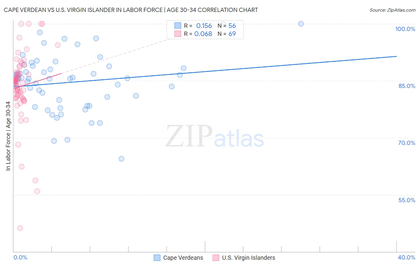 Cape Verdean vs U.S. Virgin Islander In Labor Force | Age 30-34