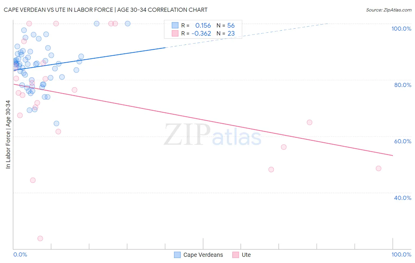 Cape Verdean vs Ute In Labor Force | Age 30-34