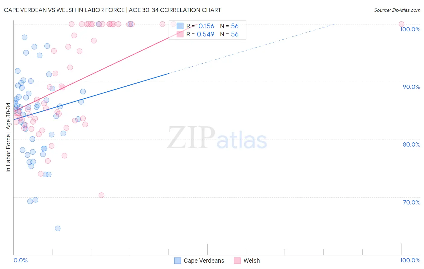 Cape Verdean vs Welsh In Labor Force | Age 30-34