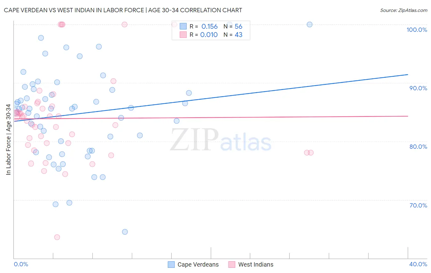Cape Verdean vs West Indian In Labor Force | Age 30-34