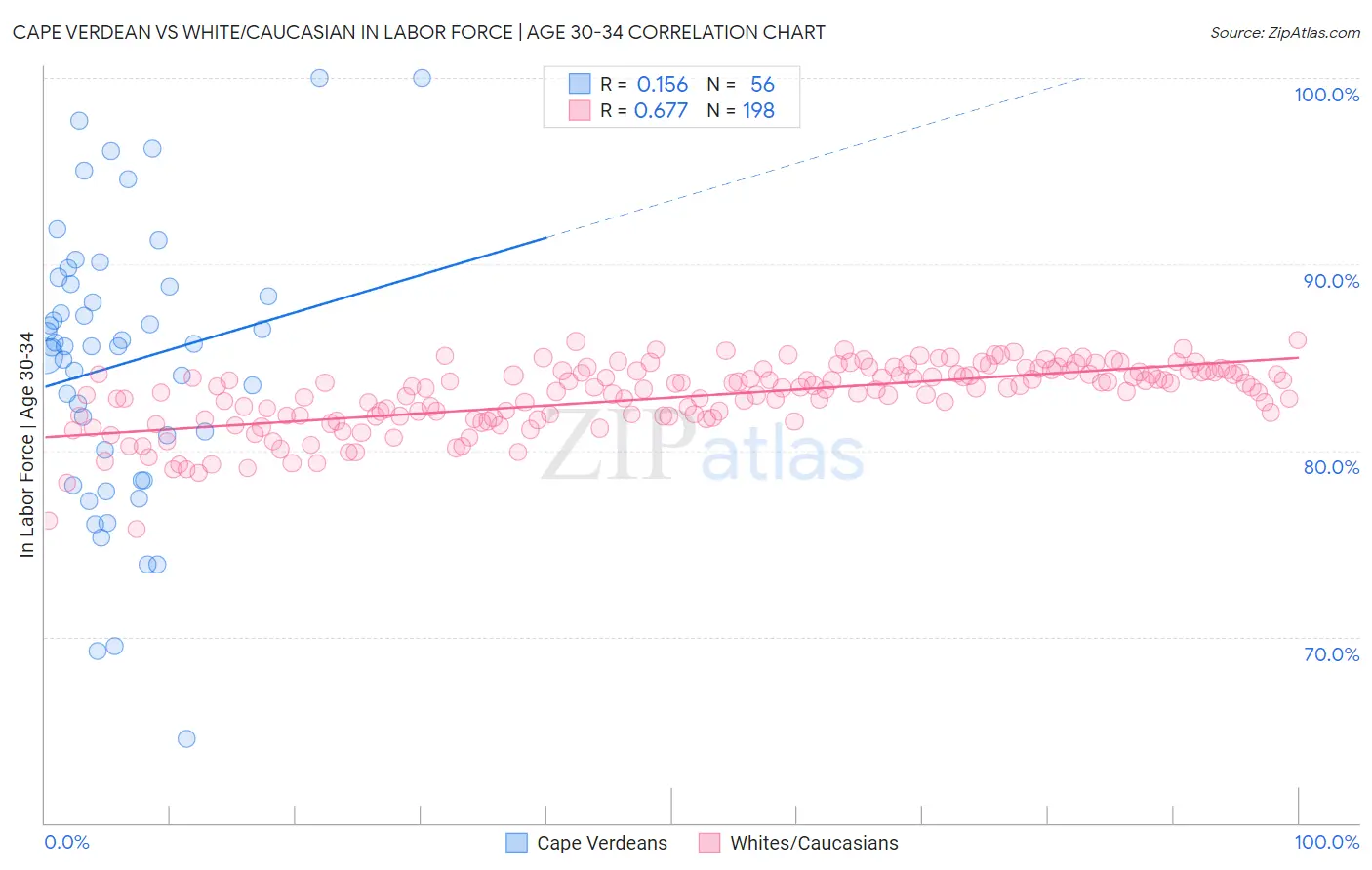 Cape Verdean vs White/Caucasian In Labor Force | Age 30-34