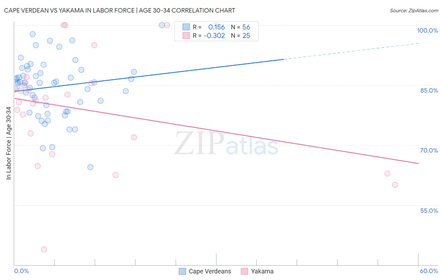 Cape Verdean vs Yakama In Labor Force | Age 30-34