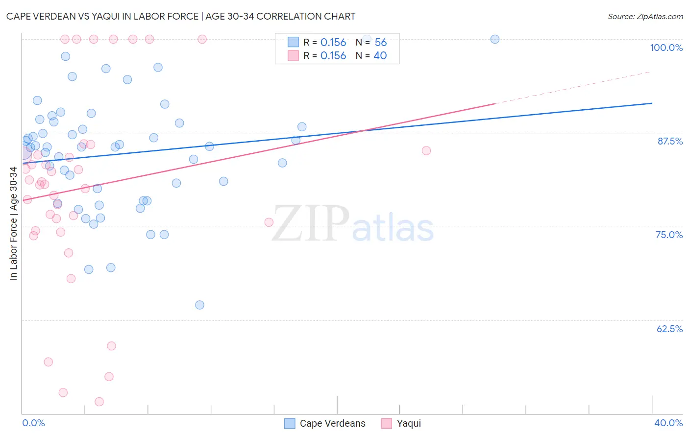 Cape Verdean vs Yaqui In Labor Force | Age 30-34