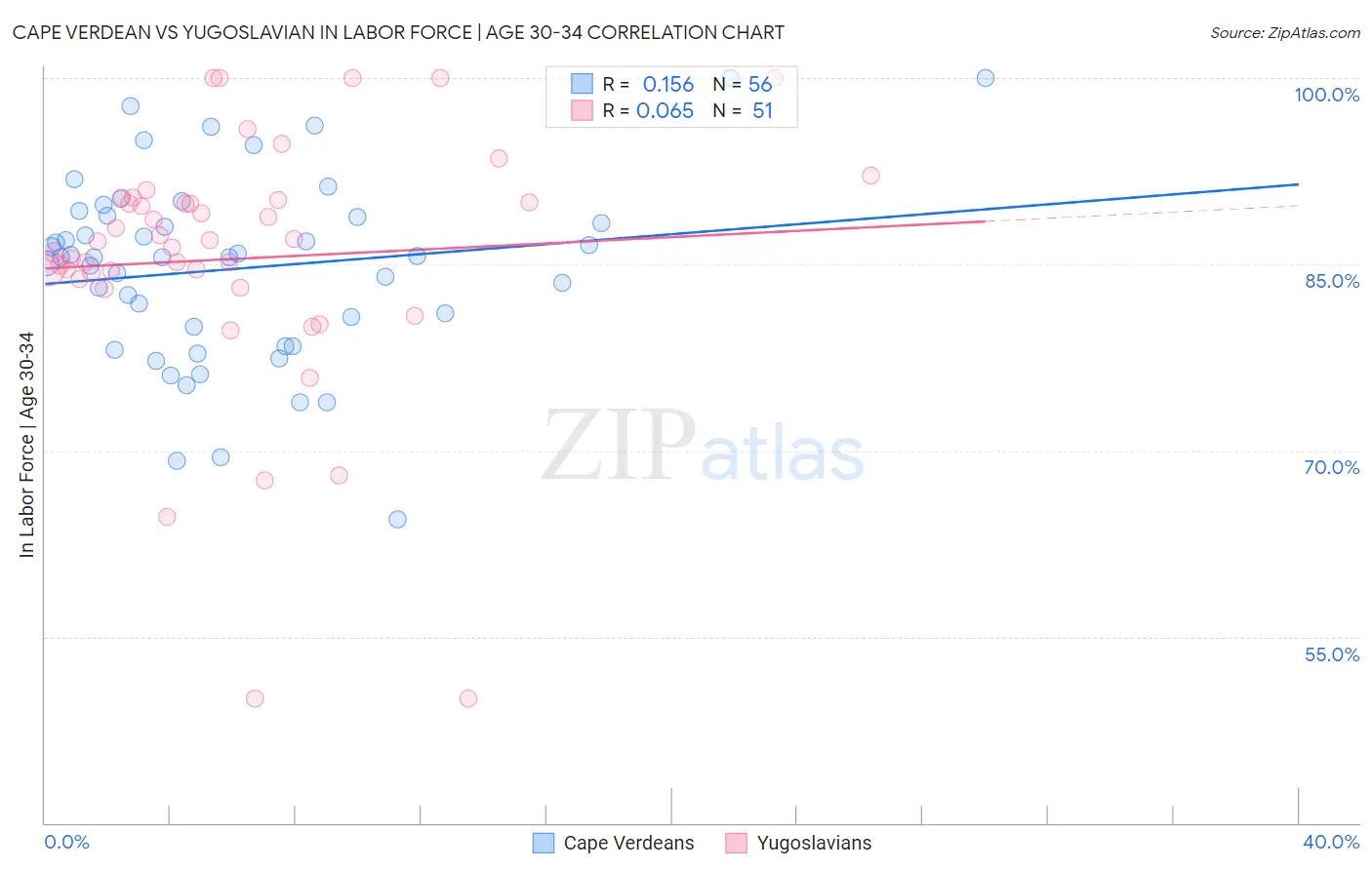 Cape Verdean vs Yugoslavian In Labor Force | Age 30-34