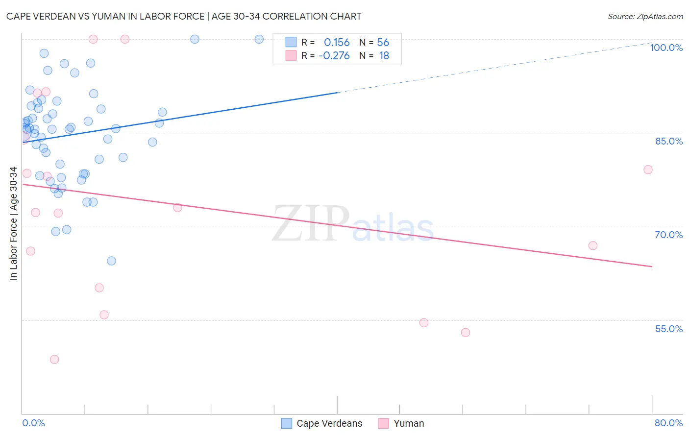 Cape Verdean vs Yuman In Labor Force | Age 30-34