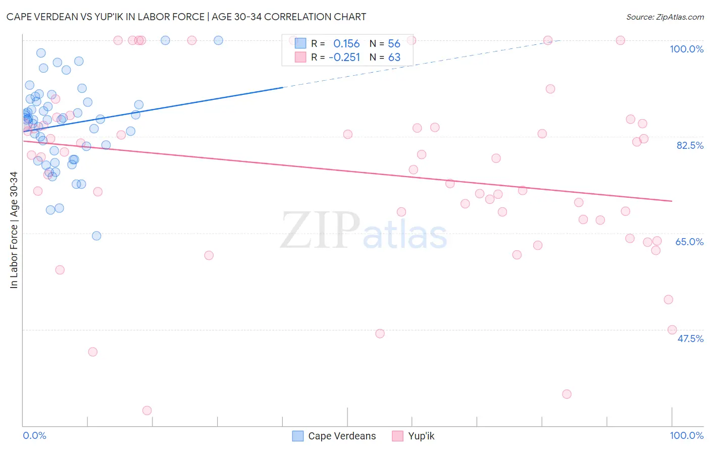 Cape Verdean vs Yup'ik In Labor Force | Age 30-34