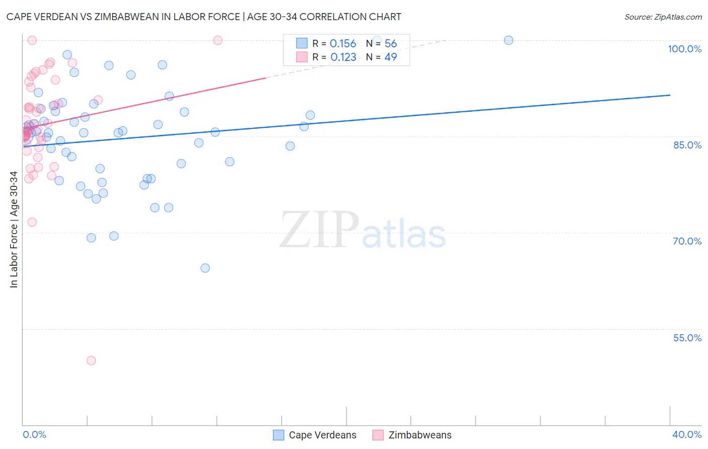 Cape Verdean vs Zimbabwean In Labor Force | Age 30-34
