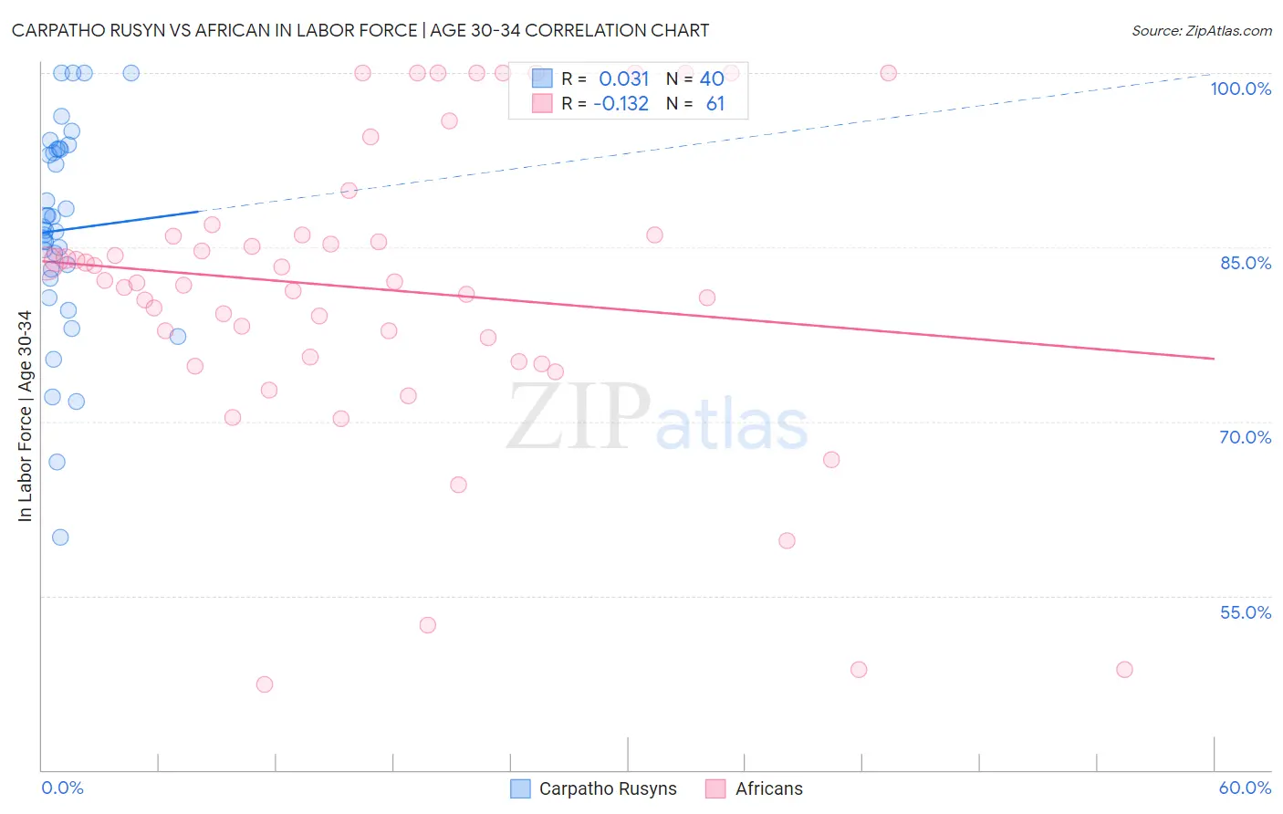 Carpatho Rusyn vs African In Labor Force | Age 30-34