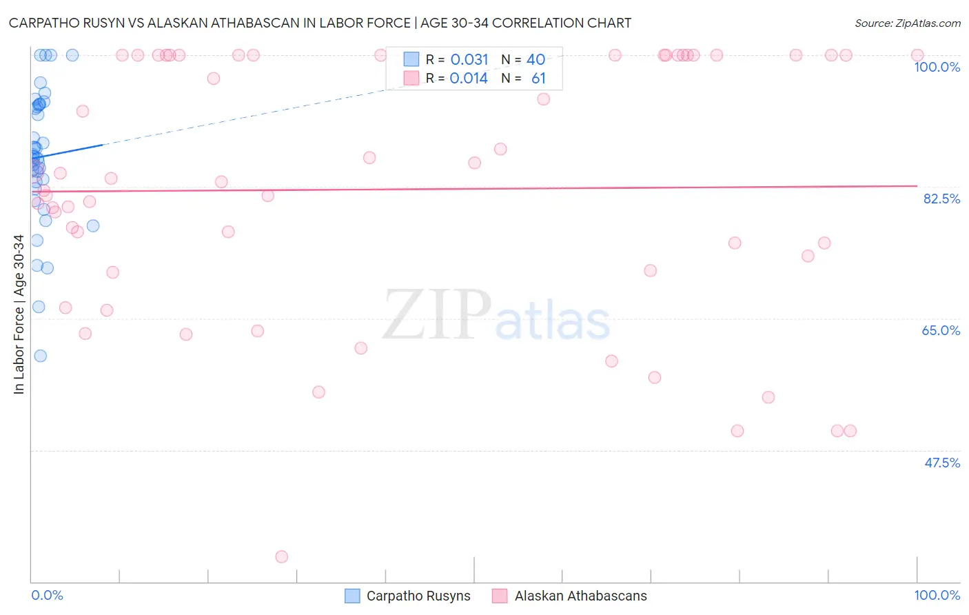 Carpatho Rusyn vs Alaskan Athabascan In Labor Force | Age 30-34