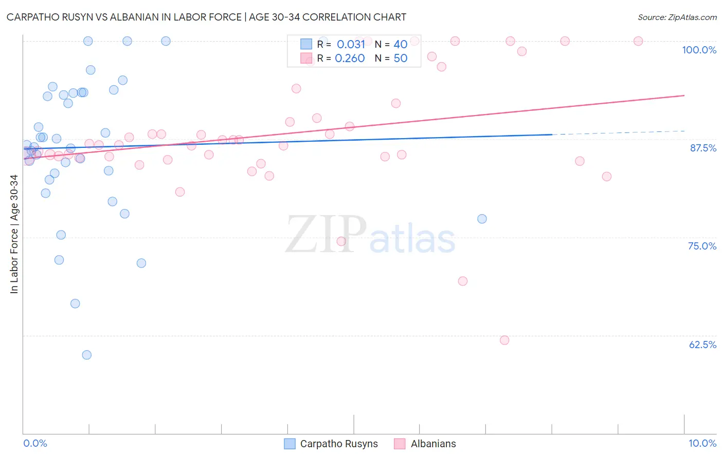 Carpatho Rusyn vs Albanian In Labor Force | Age 30-34