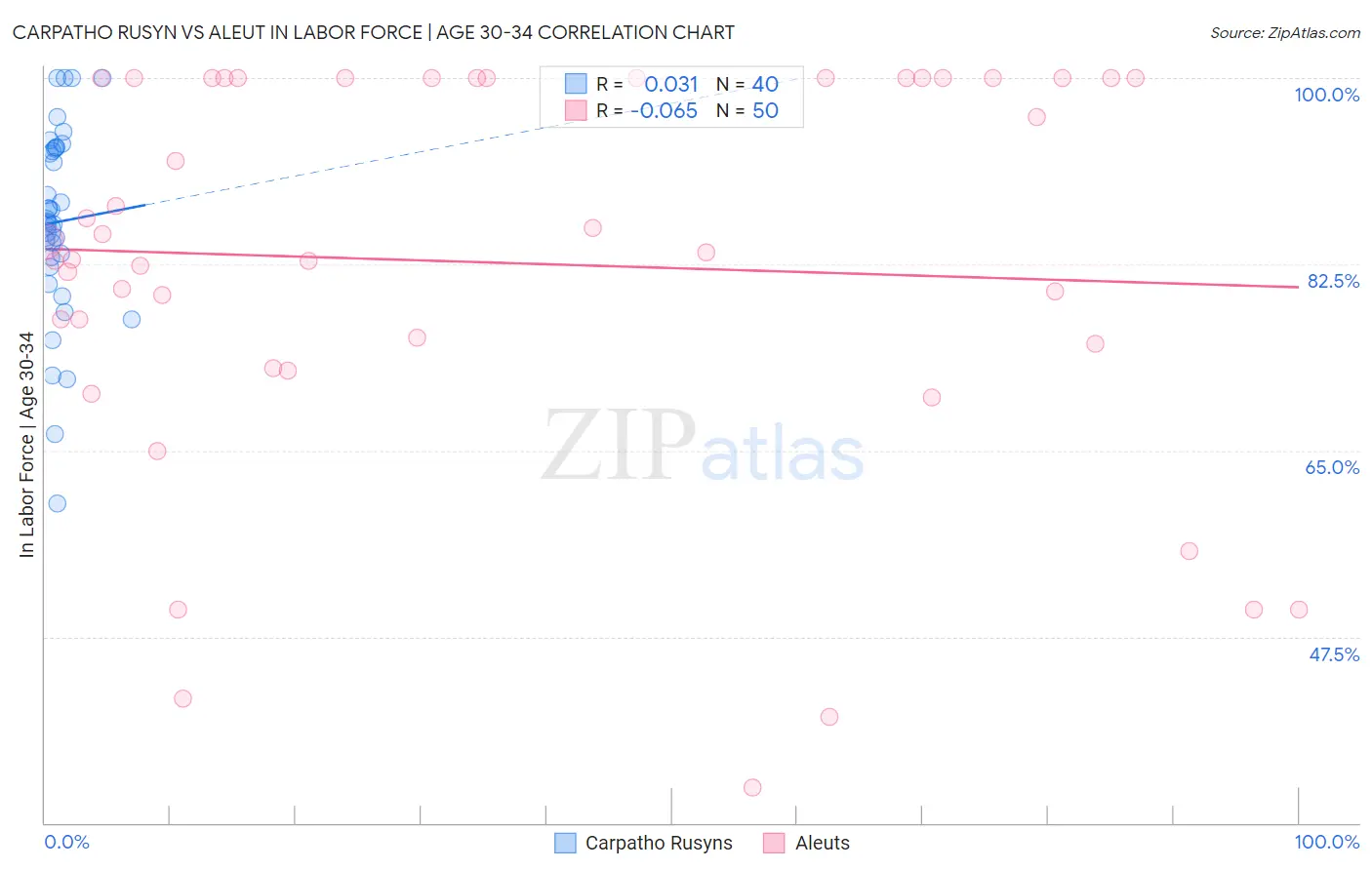 Carpatho Rusyn vs Aleut In Labor Force | Age 30-34
