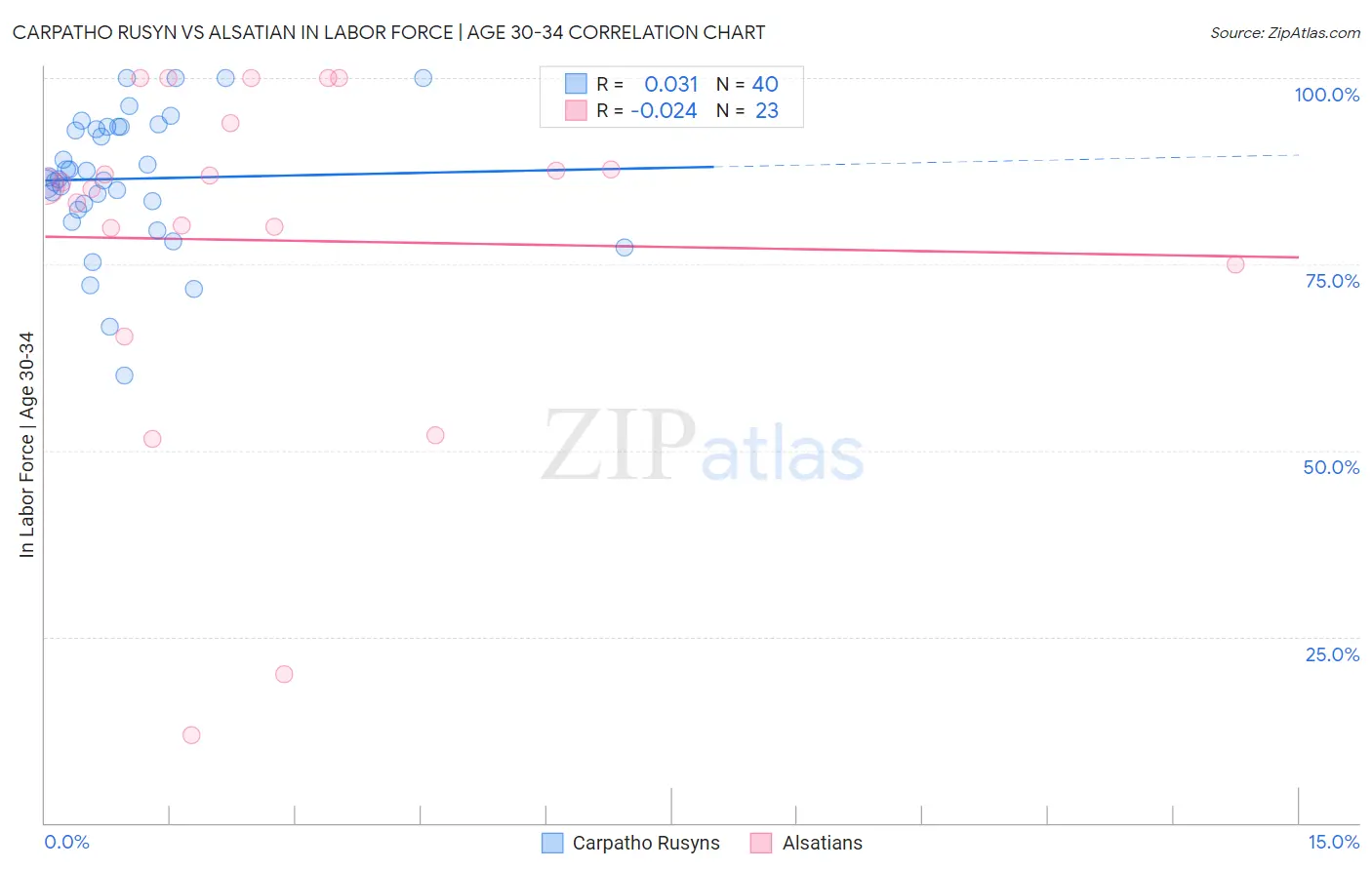 Carpatho Rusyn vs Alsatian In Labor Force | Age 30-34