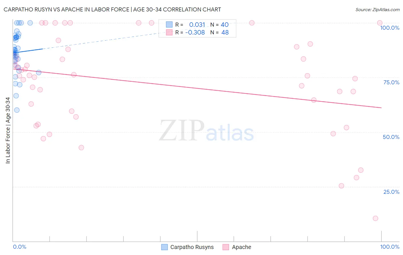 Carpatho Rusyn vs Apache In Labor Force | Age 30-34
