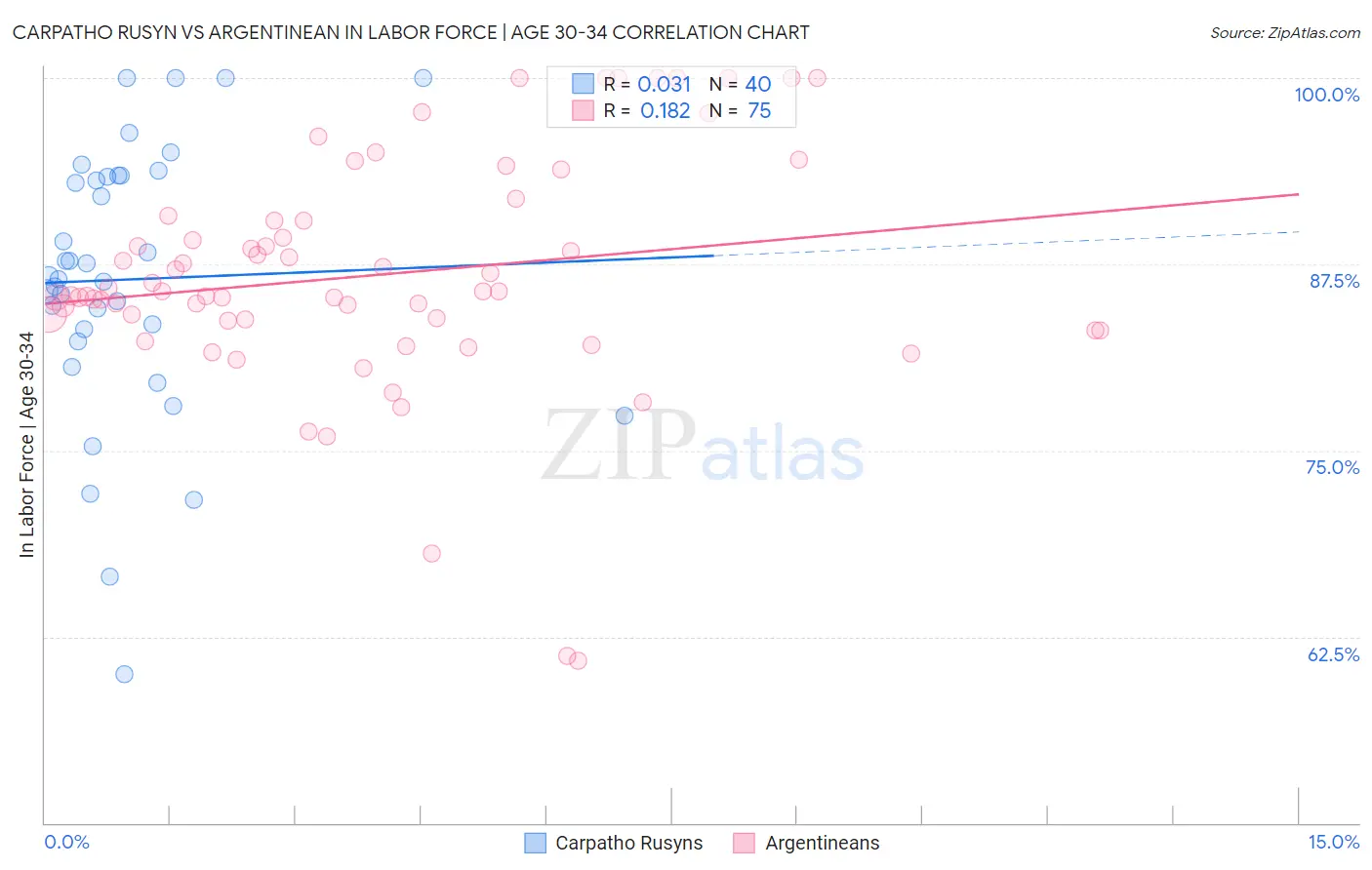 Carpatho Rusyn vs Argentinean In Labor Force | Age 30-34
