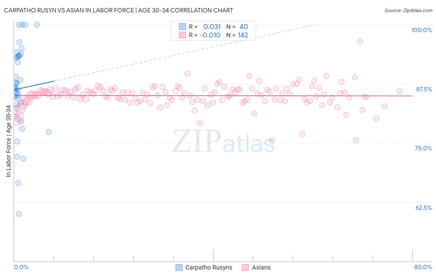Carpatho Rusyn vs Asian In Labor Force | Age 30-34