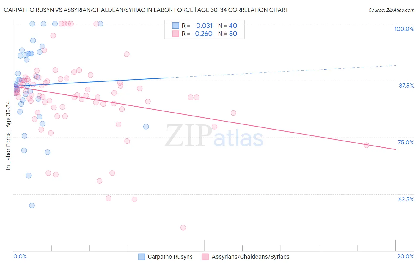 Carpatho Rusyn vs Assyrian/Chaldean/Syriac In Labor Force | Age 30-34