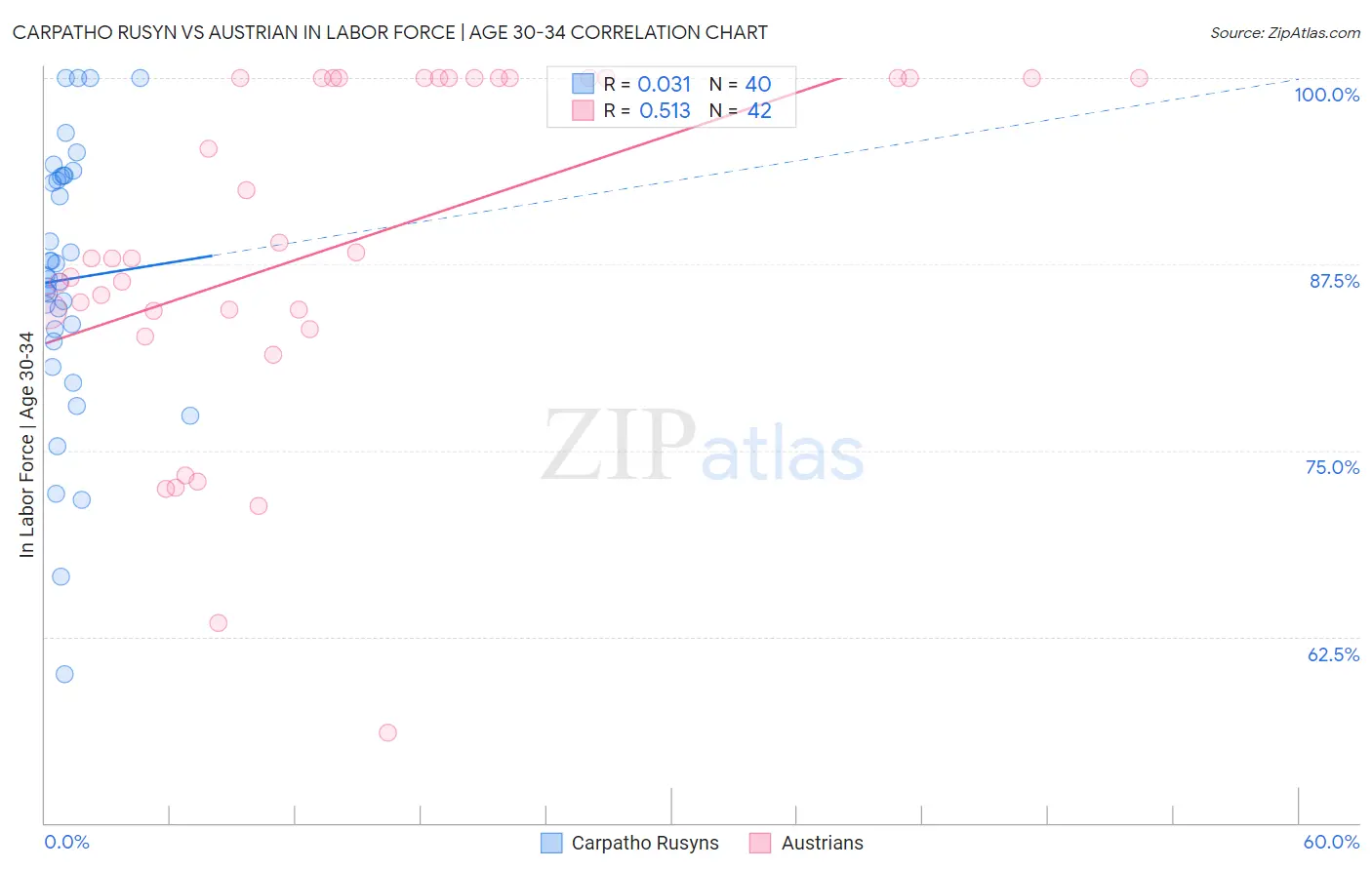 Carpatho Rusyn vs Austrian In Labor Force | Age 30-34