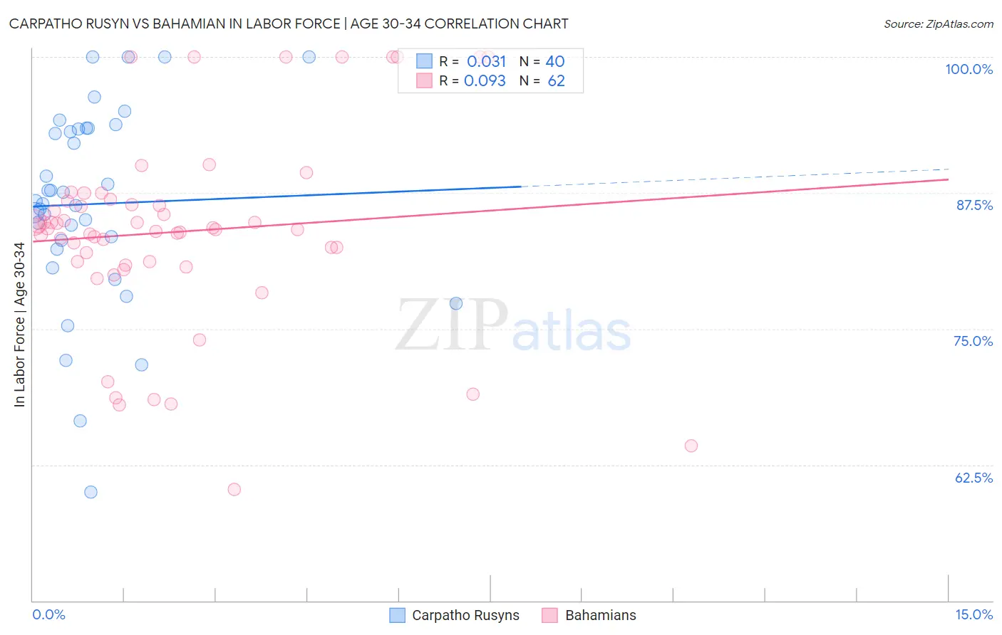 Carpatho Rusyn vs Bahamian In Labor Force | Age 30-34
