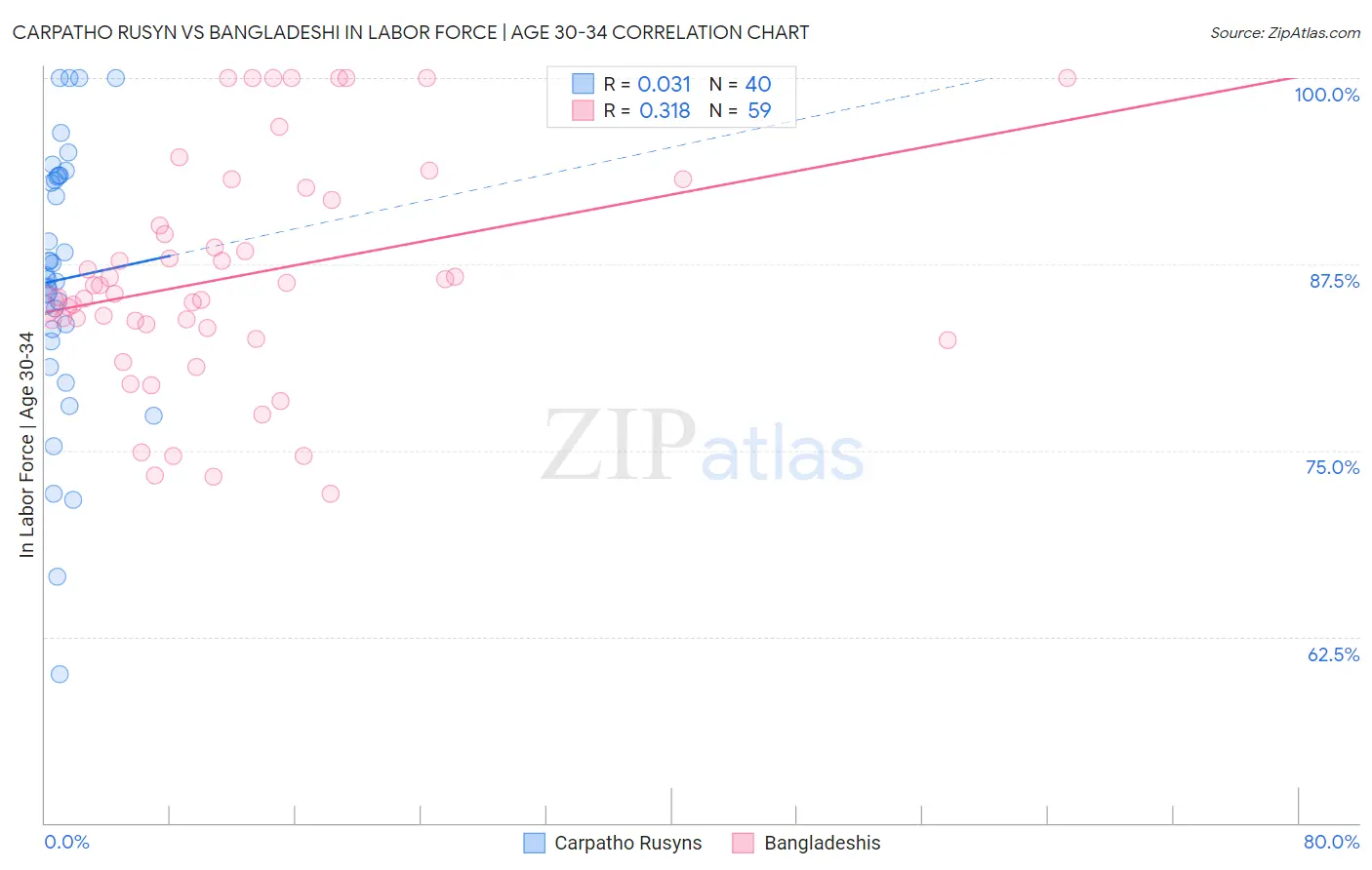 Carpatho Rusyn vs Bangladeshi In Labor Force | Age 30-34