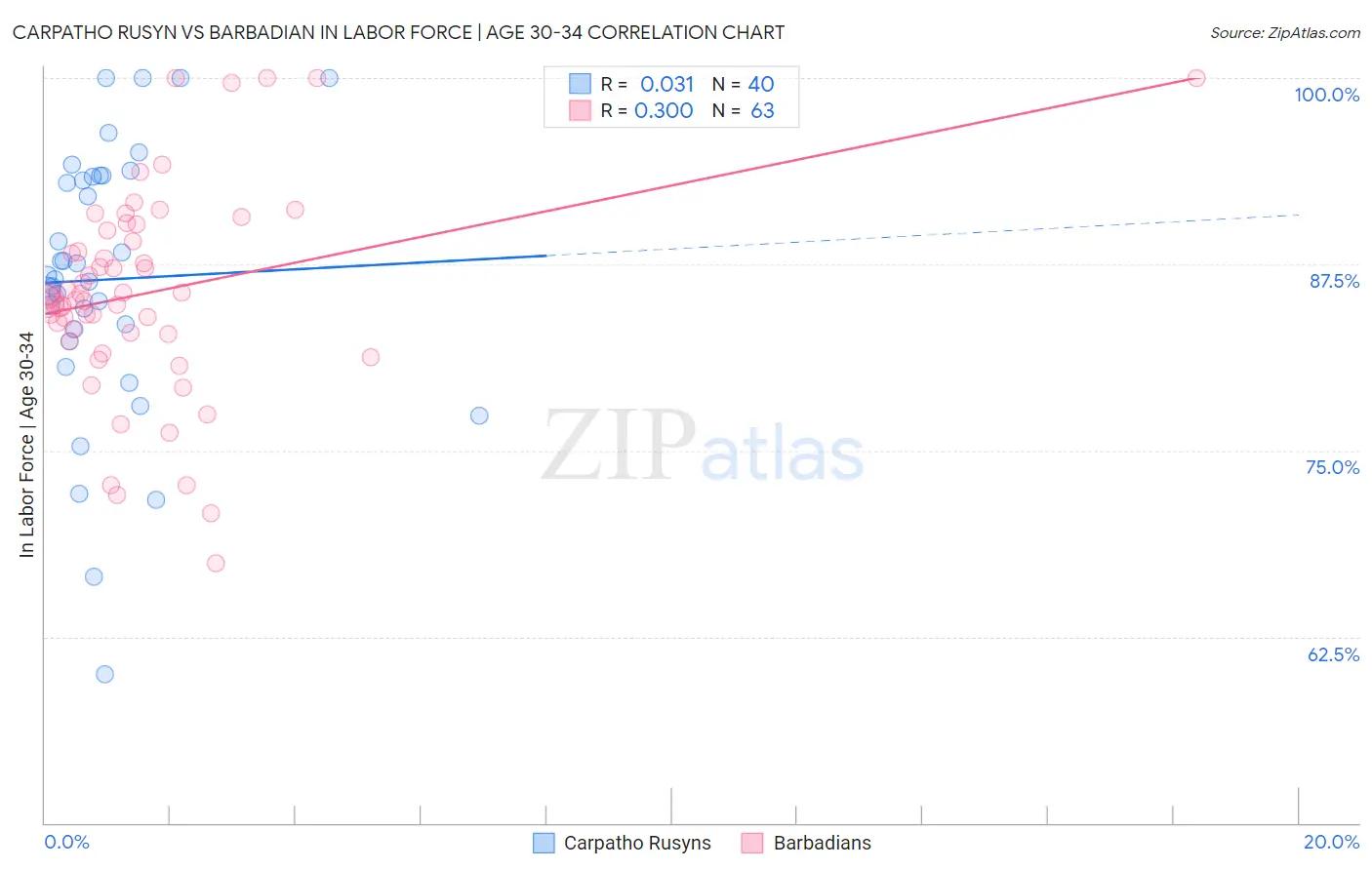 Carpatho Rusyn vs Barbadian In Labor Force | Age 30-34