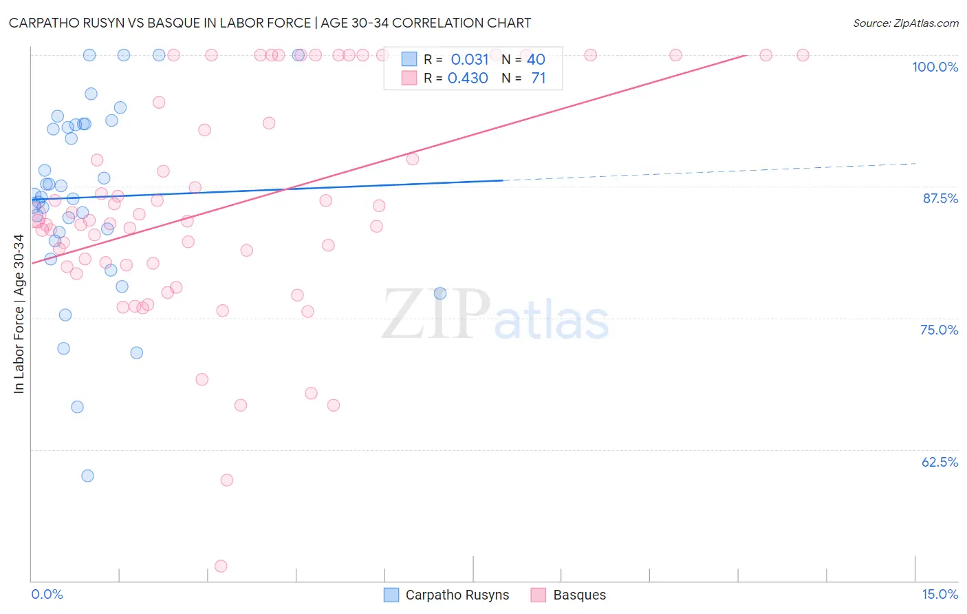 Carpatho Rusyn vs Basque In Labor Force | Age 30-34