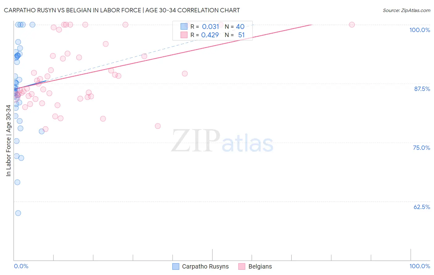 Carpatho Rusyn vs Belgian In Labor Force | Age 30-34