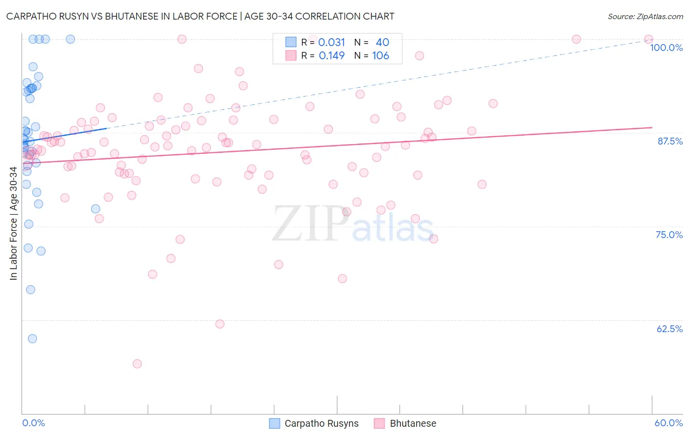 Carpatho Rusyn vs Bhutanese In Labor Force | Age 30-34