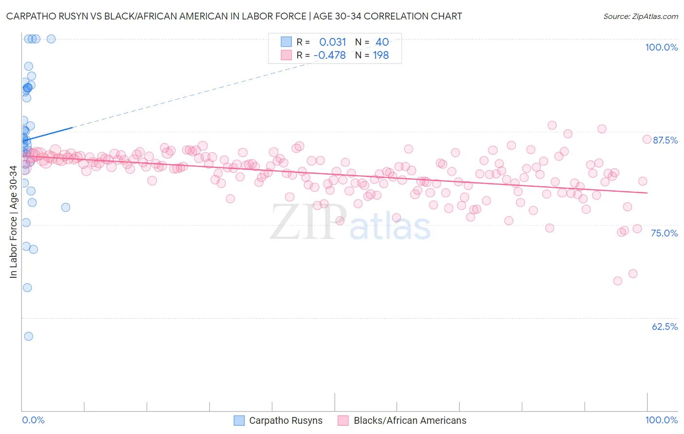 Carpatho Rusyn vs Black/African American In Labor Force | Age 30-34