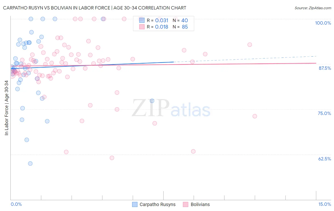 Carpatho Rusyn vs Bolivian In Labor Force | Age 30-34
