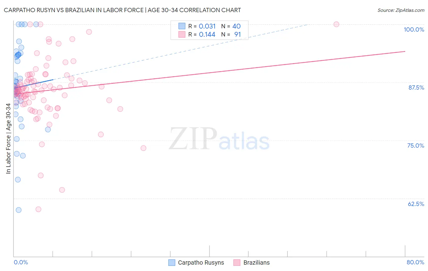 Carpatho Rusyn vs Brazilian In Labor Force | Age 30-34