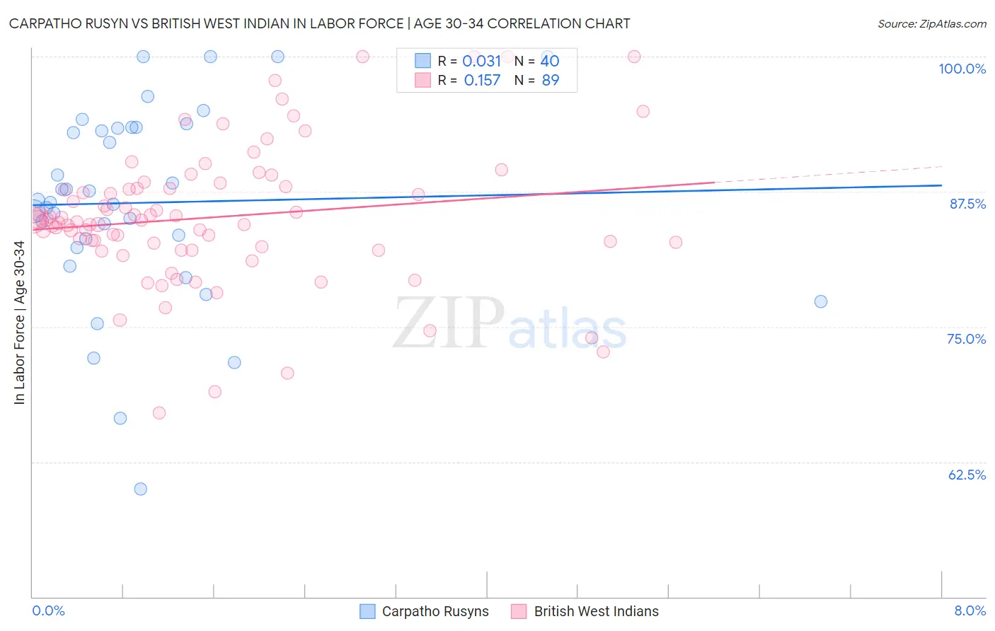 Carpatho Rusyn vs British West Indian In Labor Force | Age 30-34