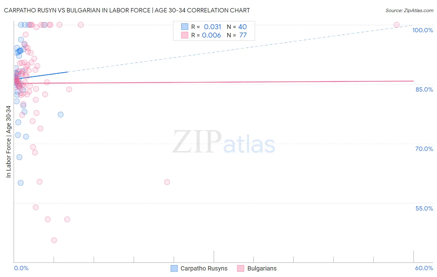 Carpatho Rusyn vs Bulgarian In Labor Force | Age 30-34