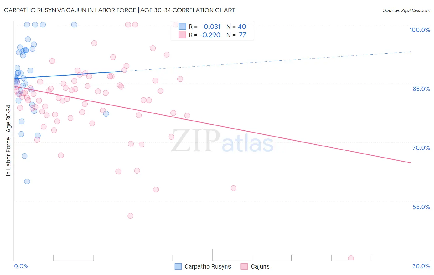 Carpatho Rusyn vs Cajun In Labor Force | Age 30-34