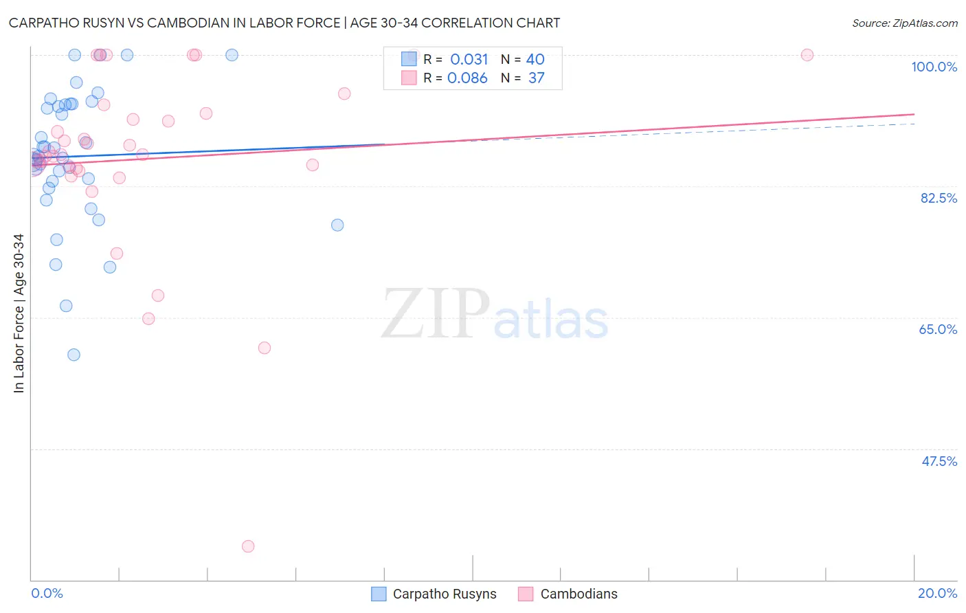 Carpatho Rusyn vs Cambodian In Labor Force | Age 30-34