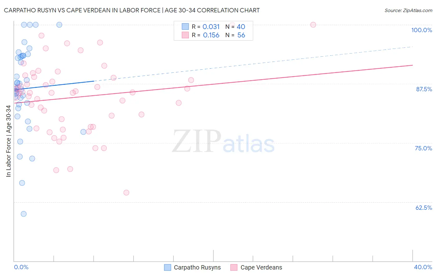 Carpatho Rusyn vs Cape Verdean In Labor Force | Age 30-34