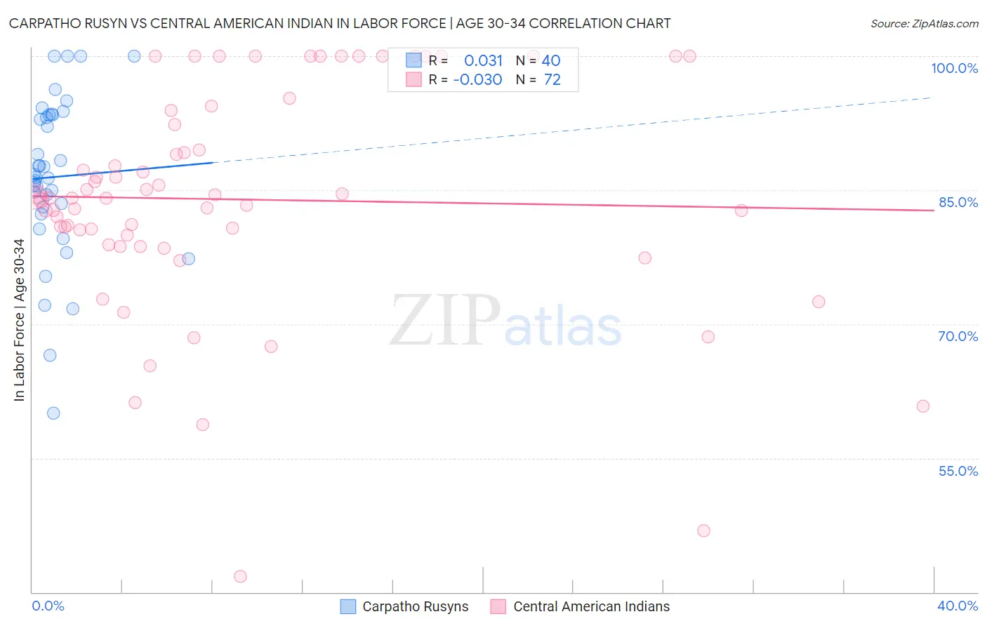 Carpatho Rusyn vs Central American Indian In Labor Force | Age 30-34