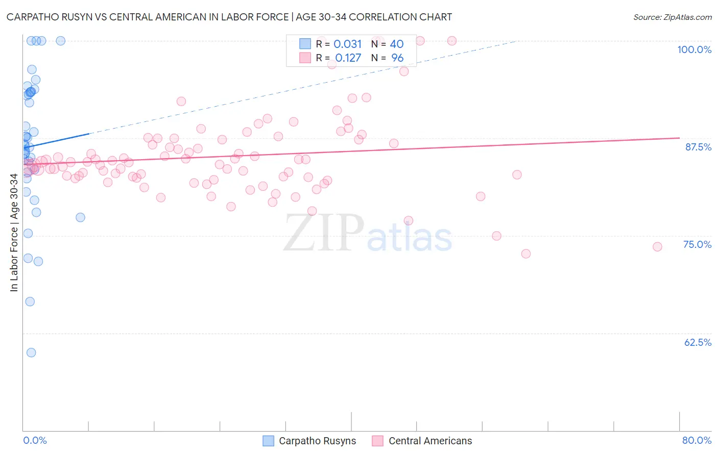 Carpatho Rusyn vs Central American In Labor Force | Age 30-34