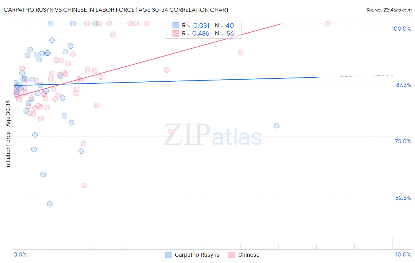 Carpatho Rusyn vs Chinese In Labor Force | Age 30-34
