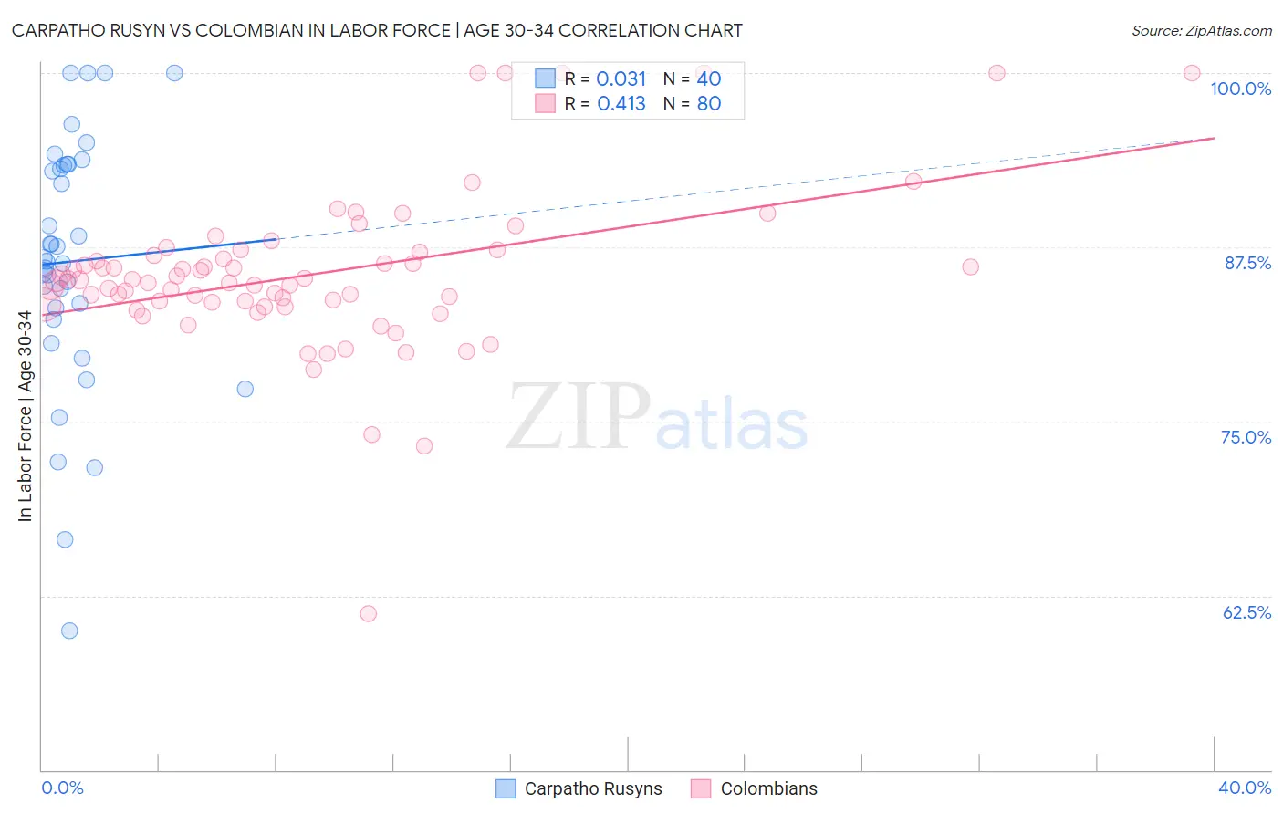 Carpatho Rusyn vs Colombian In Labor Force | Age 30-34