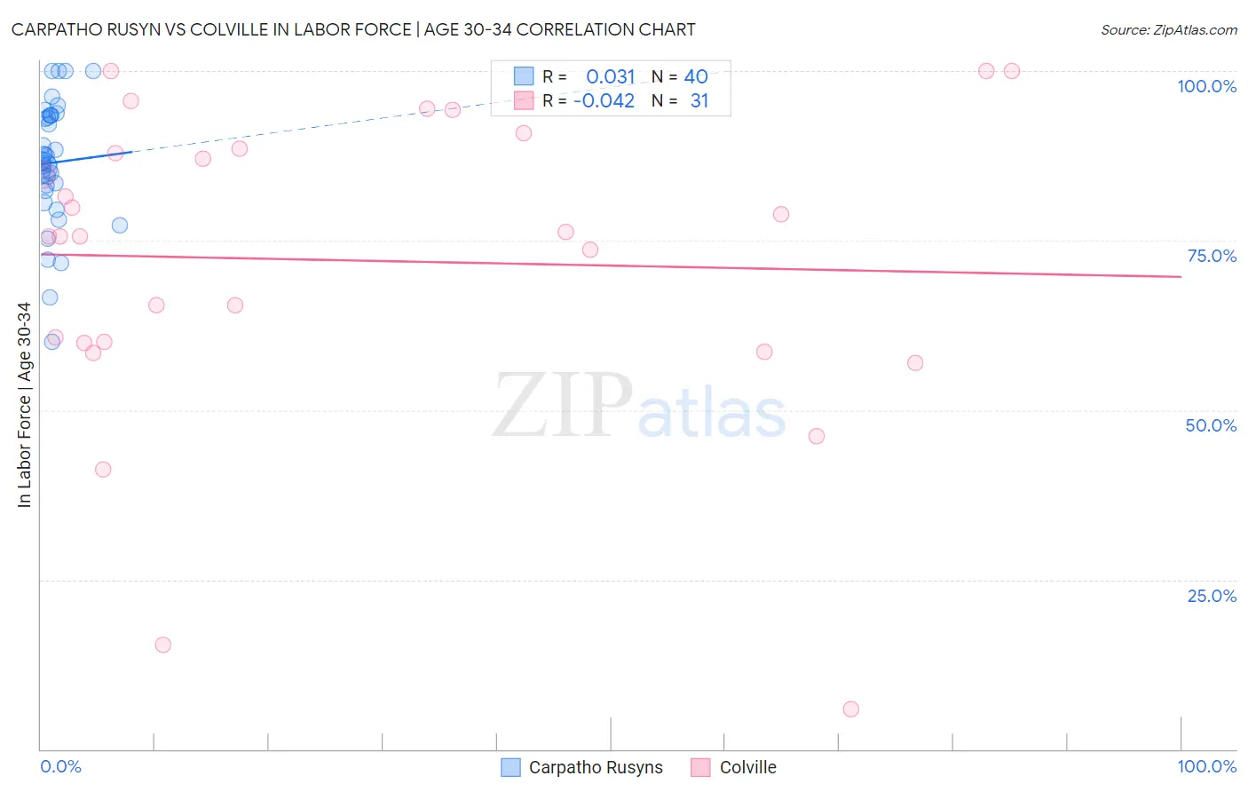 Carpatho Rusyn vs Colville In Labor Force | Age 30-34