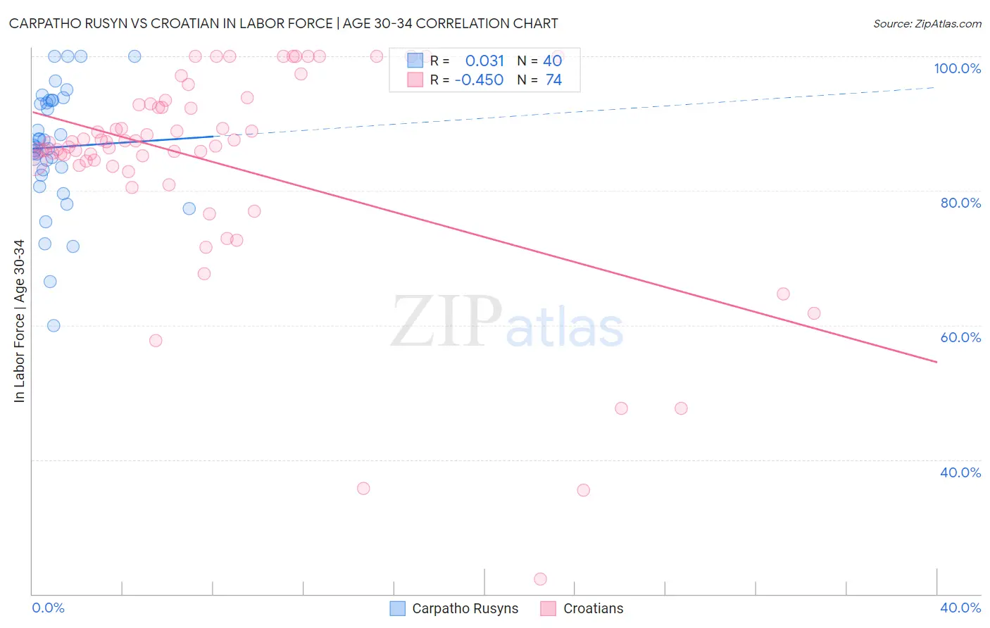 Carpatho Rusyn vs Croatian In Labor Force | Age 30-34