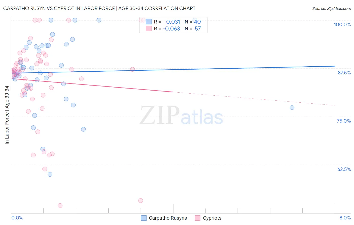 Carpatho Rusyn vs Cypriot In Labor Force | Age 30-34