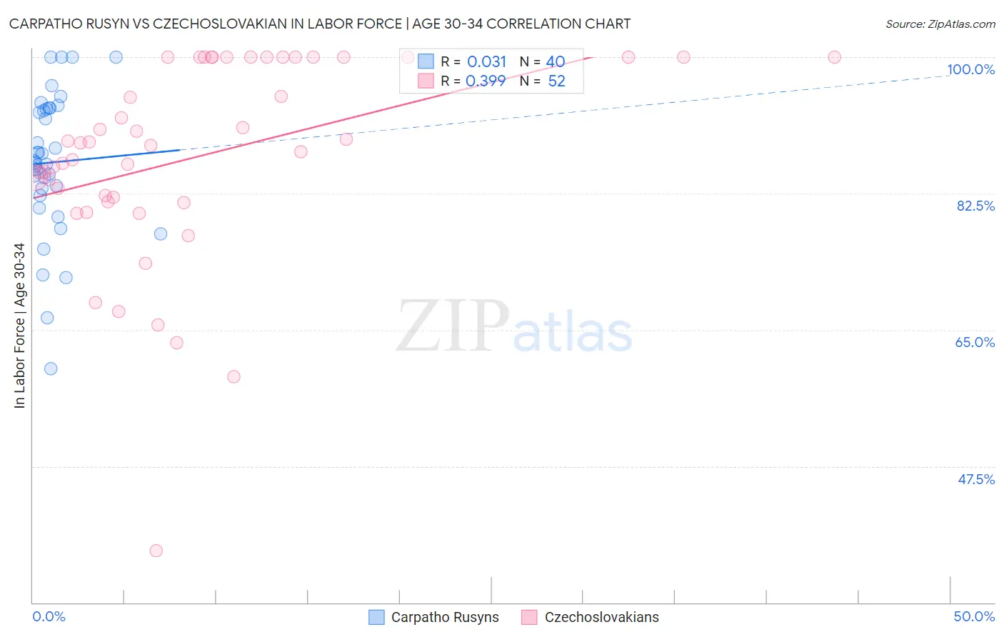 Carpatho Rusyn vs Czechoslovakian In Labor Force | Age 30-34