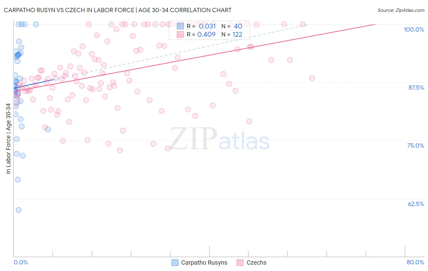 Carpatho Rusyn vs Czech In Labor Force | Age 30-34