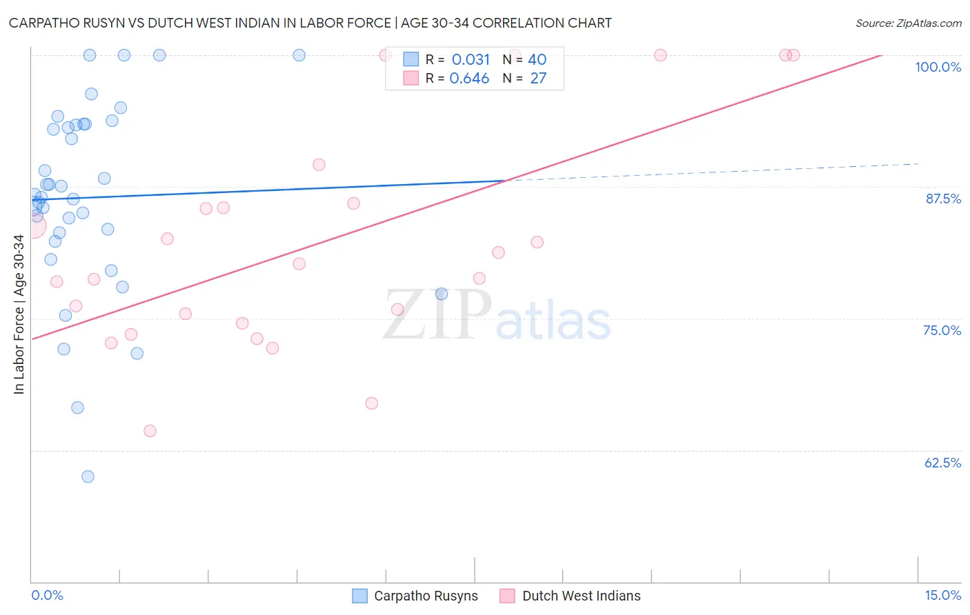 Carpatho Rusyn vs Dutch West Indian In Labor Force | Age 30-34