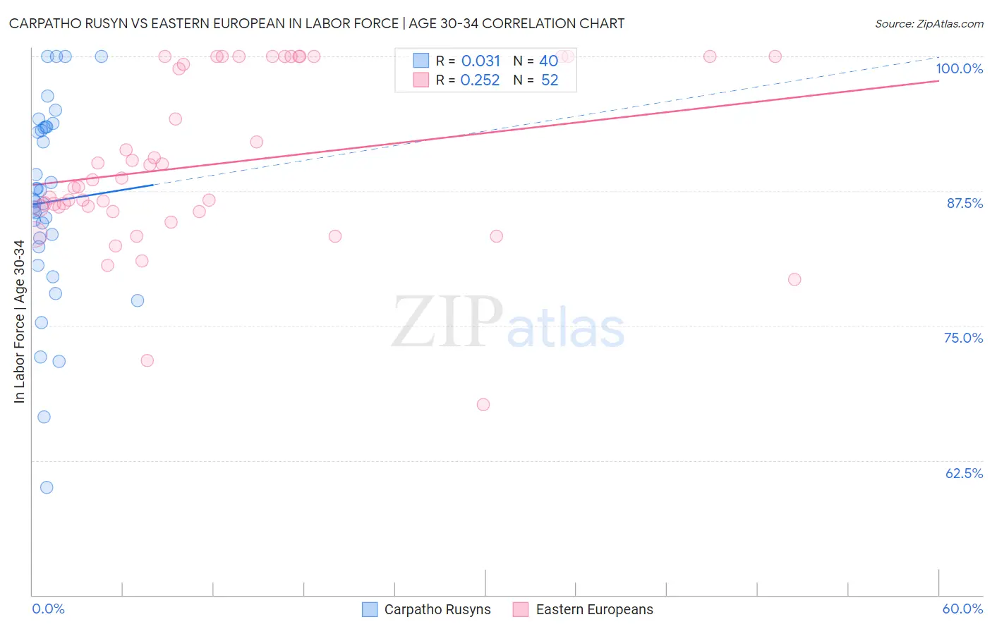 Carpatho Rusyn vs Eastern European In Labor Force | Age 30-34